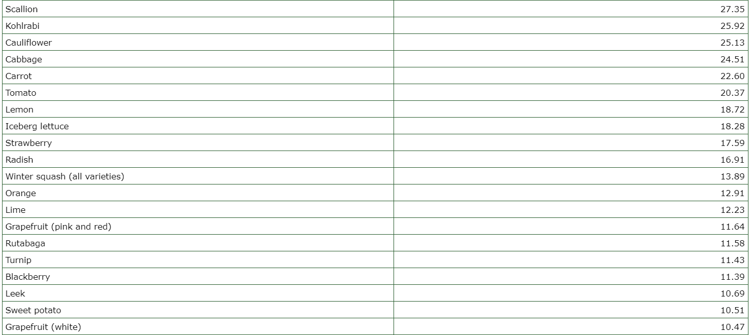 Названо найздоровішу їжу у світі: ви точно будете здивовані